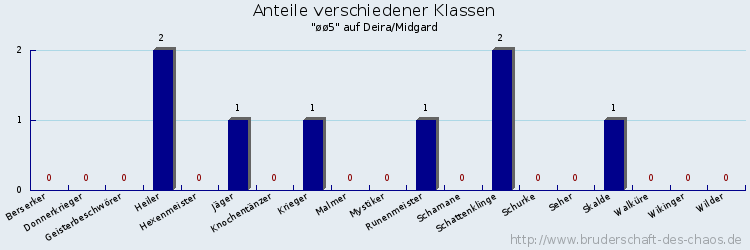 Anteile verschiedener Klassen