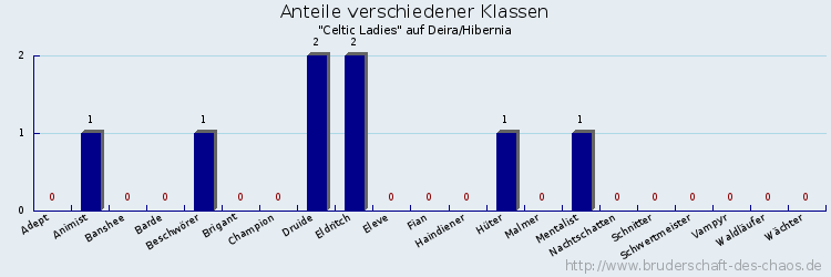 Anteile verschiedener Klassen