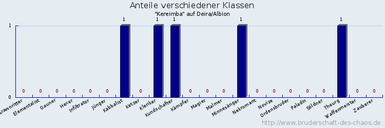 Anteile verschiedener Klassen