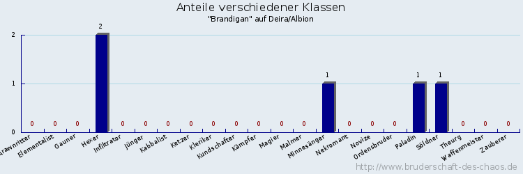 Anteile verschiedener Klassen