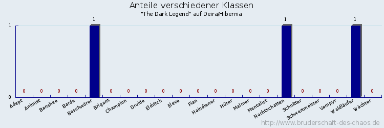 Anteile verschiedener Klassen