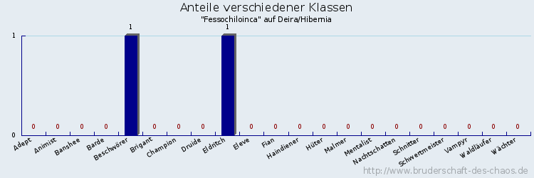 Anteile verschiedener Klassen