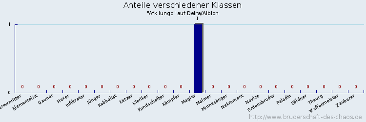 Anteile verschiedener Klassen