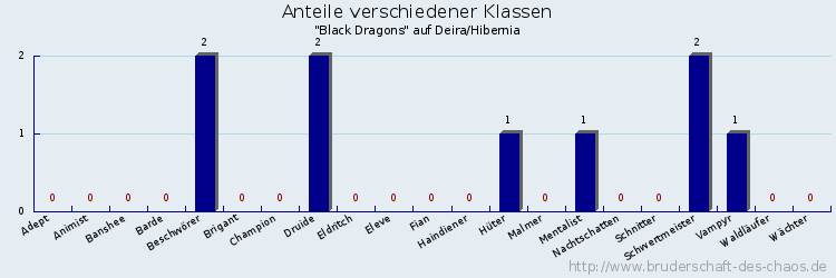 Anteile verschiedener Klassen