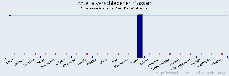 Anteile verschiedener Klassen