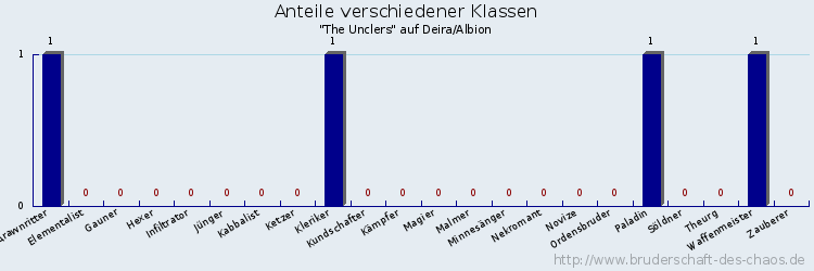 Anteile verschiedener Klassen