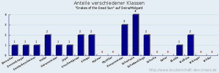 Anteile verschiedener Klassen