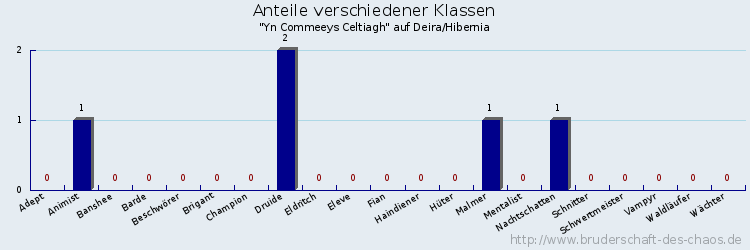 Anteile verschiedener Klassen