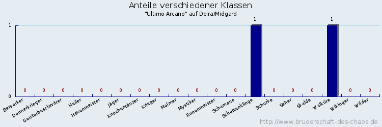 Anteile verschiedener Klassen