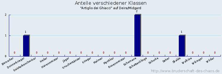 Anteile verschiedener Klassen