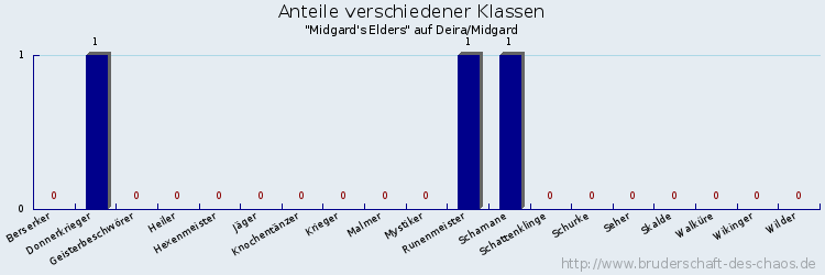 Anteile verschiedener Klassen