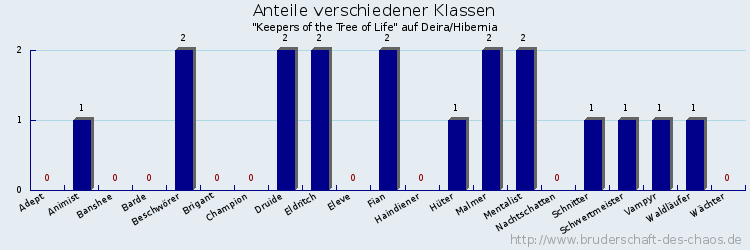 Anteile verschiedener Klassen