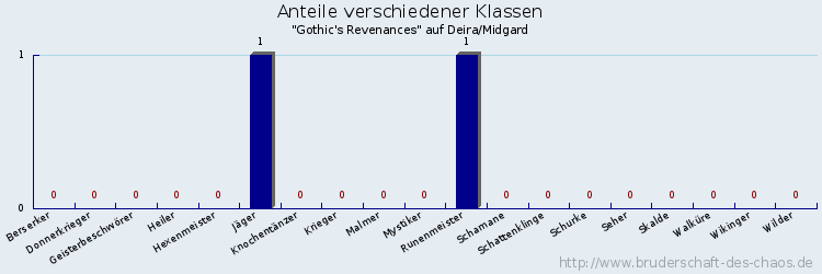 Anteile verschiedener Klassen