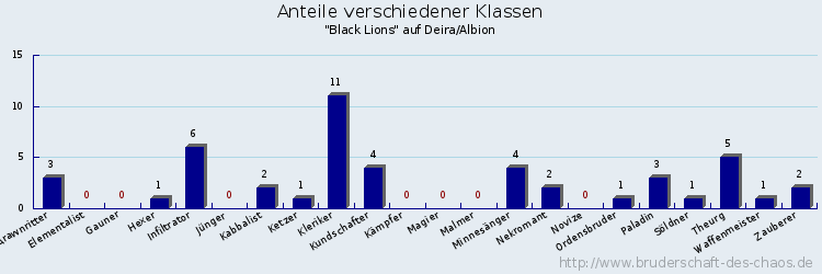 Anteile verschiedener Klassen