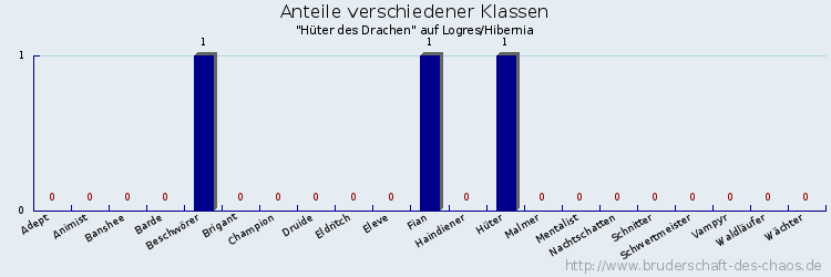 Anteile verschiedener Klassen