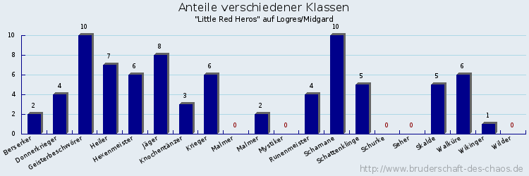 Anteile verschiedener Klassen