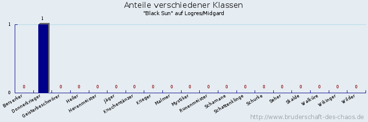 Anteile verschiedener Klassen