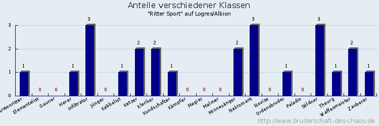 Anteile verschiedener Klassen