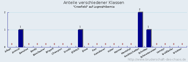 Anteile verschiedener Klassen