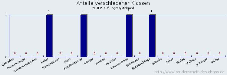 Anteile verschiedener Klassen