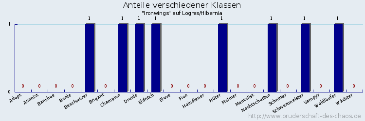 Anteile verschiedener Klassen