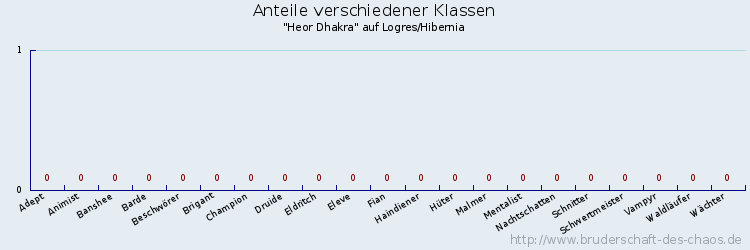 Anteile verschiedener Klassen