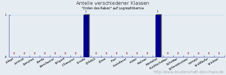 Anteile verschiedener Klassen