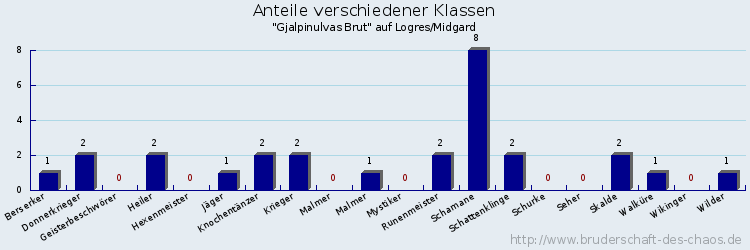 Anteile verschiedener Klassen