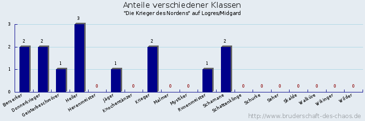 Anteile verschiedener Klassen