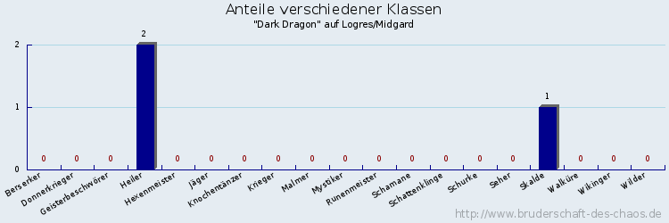 Anteile verschiedener Klassen