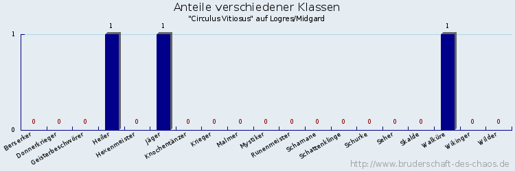 Anteile verschiedener Klassen