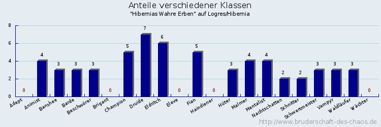 Anteile verschiedener Klassen