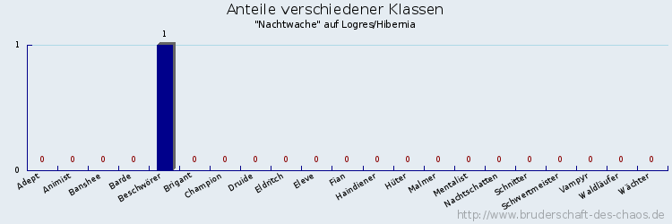 Anteile verschiedener Klassen