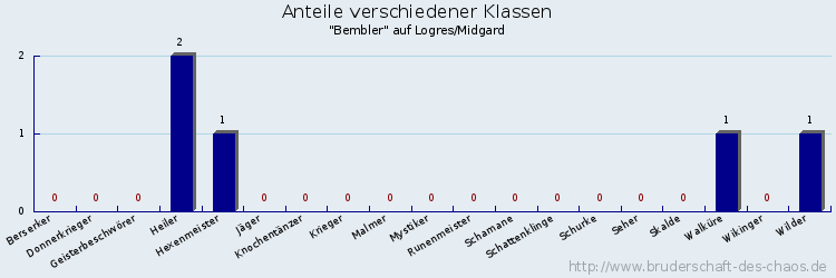 Anteile verschiedener Klassen