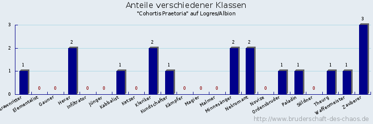 Anteile verschiedener Klassen