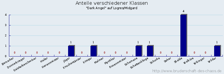 Anteile verschiedener Klassen