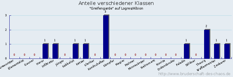 Anteile verschiedener Klassen