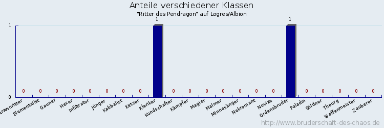 Anteile verschiedener Klassen