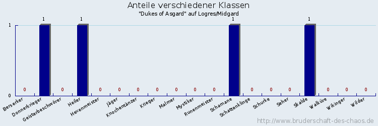 Anteile verschiedener Klassen