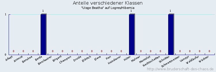 Anteile verschiedener Klassen