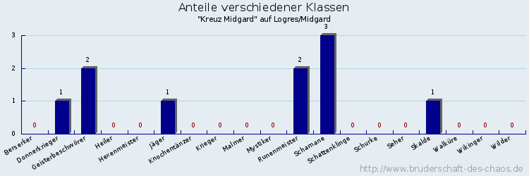 Anteile verschiedener Klassen