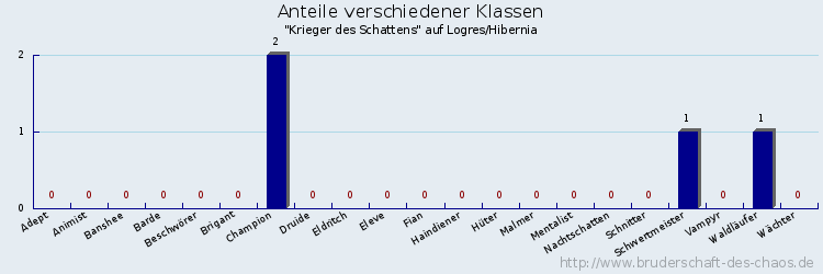 Anteile verschiedener Klassen