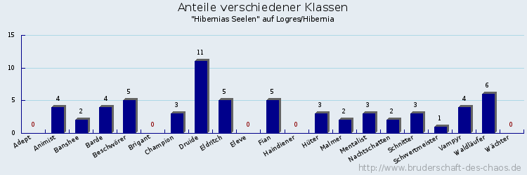 Anteile verschiedener Klassen