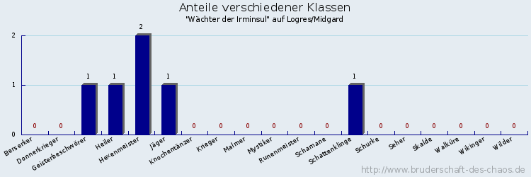 Anteile verschiedener Klassen