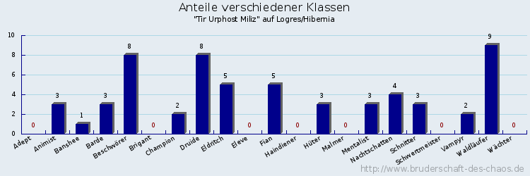 Anteile verschiedener Klassen