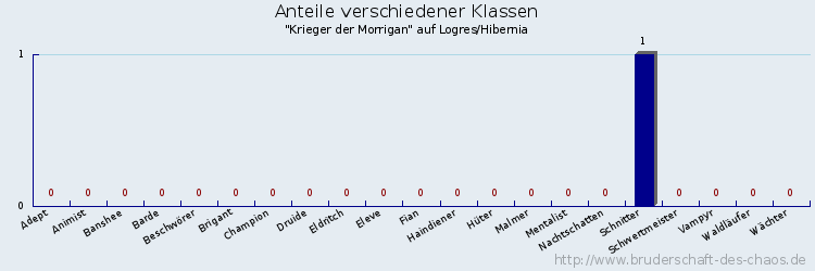 Anteile verschiedener Klassen