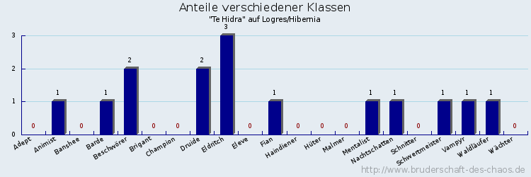 Anteile verschiedener Klassen