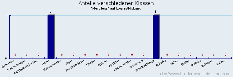 Anteile verschiedener Klassen