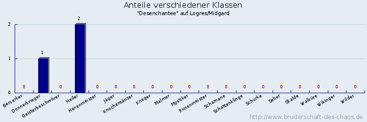 Anteile verschiedener Klassen