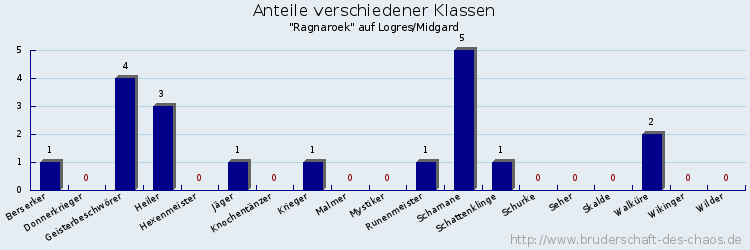 Anteile verschiedener Klassen